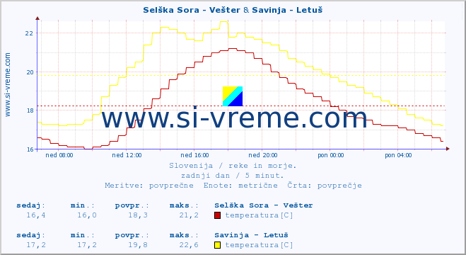POVPREČJE :: Selška Sora - Vešter & Savinja - Letuš :: temperatura | pretok | višina :: zadnji dan / 5 minut.