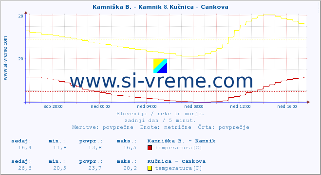 POVPREČJE :: Kamniška B. - Kamnik & Kučnica - Cankova :: temperatura | pretok | višina :: zadnji dan / 5 minut.