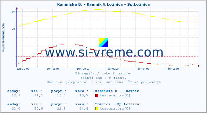 POVPREČJE :: Kamniška B. - Kamnik & Ložnica - Sp.Ložnica :: temperatura | pretok | višina :: zadnji dan / 5 minut.