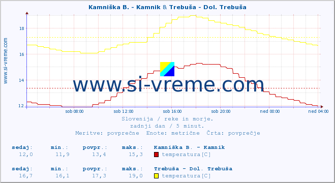 POVPREČJE :: Kamniška B. - Kamnik & Trebuša - Dol. Trebuša :: temperatura | pretok | višina :: zadnji dan / 5 minut.