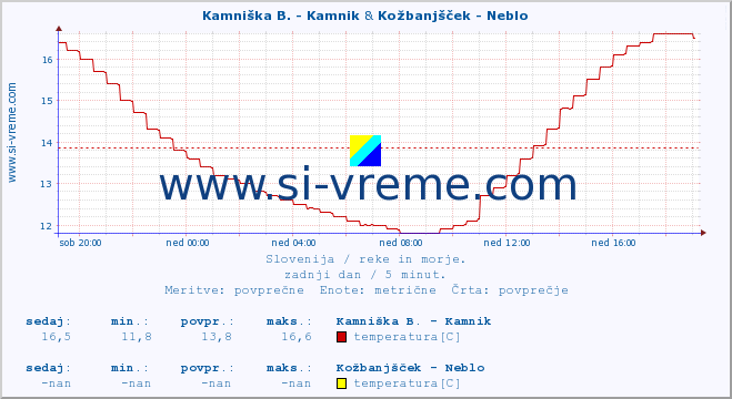 POVPREČJE :: Kamniška B. - Kamnik & Kožbanjšček - Neblo :: temperatura | pretok | višina :: zadnji dan / 5 minut.