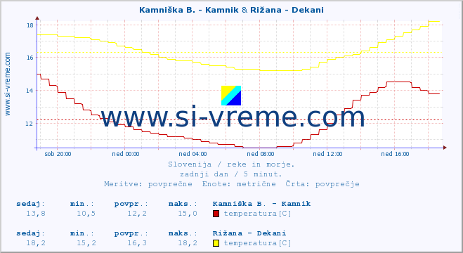 POVPREČJE :: Kamniška B. - Kamnik & Rižana - Dekani :: temperatura | pretok | višina :: zadnji dan / 5 minut.