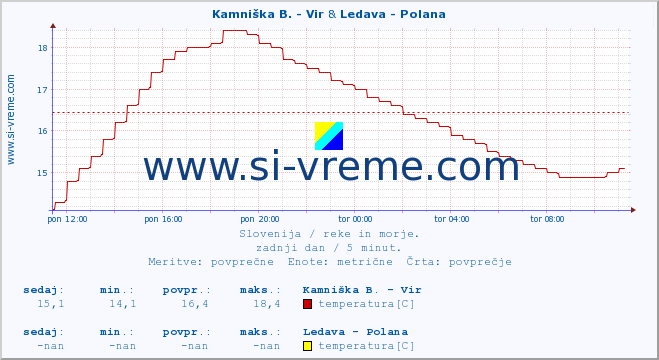 POVPREČJE :: Kamniška B. - Vir & Ledava - Polana :: temperatura | pretok | višina :: zadnji dan / 5 minut.