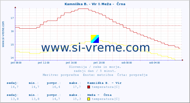 POVPREČJE :: Kamniška B. - Vir & Meža -  Črna :: temperatura | pretok | višina :: zadnji dan / 5 minut.