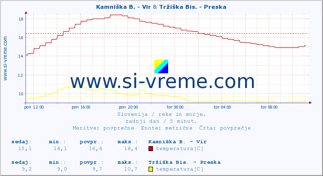 POVPREČJE :: Kamniška B. - Vir & Tržiška Bis. - Preska :: temperatura | pretok | višina :: zadnji dan / 5 minut.