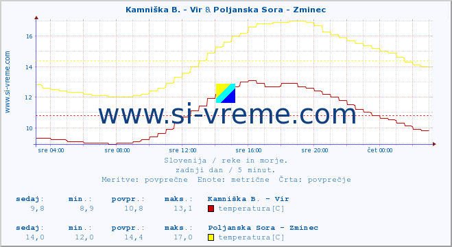 POVPREČJE :: Kamniška B. - Vir & Poljanska Sora - Zminec :: temperatura | pretok | višina :: zadnji dan / 5 minut.