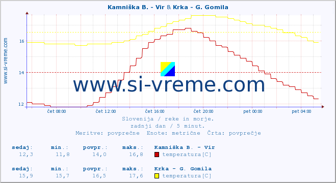 POVPREČJE :: Kamniška B. - Vir & Krka - G. Gomila :: temperatura | pretok | višina :: zadnji dan / 5 minut.