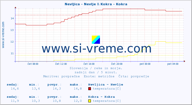 POVPREČJE :: Nevljica - Nevlje & Kokra - Kokra :: temperatura | pretok | višina :: zadnji dan / 5 minut.