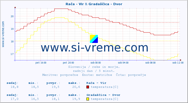 POVPREČJE :: Rača - Vir & Gradaščica - Dvor :: temperatura | pretok | višina :: zadnji dan / 5 minut.