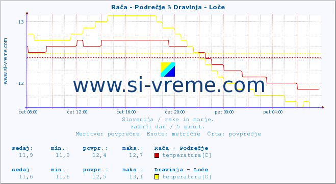 POVPREČJE :: Rača - Podrečje & Dravinja - Loče :: temperatura | pretok | višina :: zadnji dan / 5 minut.