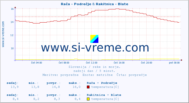 POVPREČJE :: Rača - Podrečje & Rakitnica - Blate :: temperatura | pretok | višina :: zadnji dan / 5 minut.