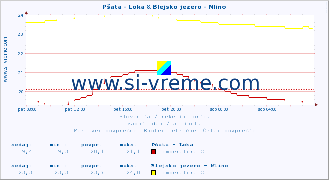 POVPREČJE :: Pšata - Loka & Blejsko jezero - Mlino :: temperatura | pretok | višina :: zadnji dan / 5 minut.