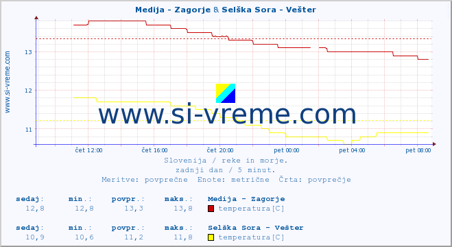 POVPREČJE :: Medija - Zagorje & Selška Sora - Vešter :: temperatura | pretok | višina :: zadnji dan / 5 minut.