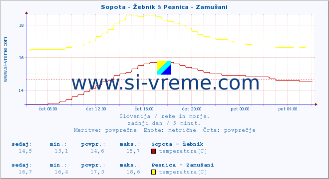 POVPREČJE :: Sopota - Žebnik & Pesnica - Zamušani :: temperatura | pretok | višina :: zadnji dan / 5 minut.