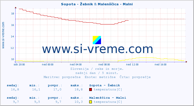 POVPREČJE :: Sopota - Žebnik & Malenščica - Malni :: temperatura | pretok | višina :: zadnji dan / 5 minut.