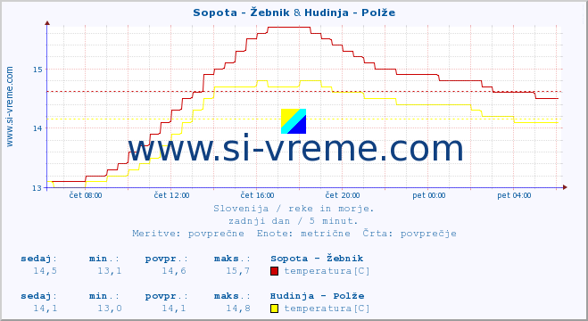 POVPREČJE :: Sopota - Žebnik & Hudinja - Polže :: temperatura | pretok | višina :: zadnji dan / 5 minut.