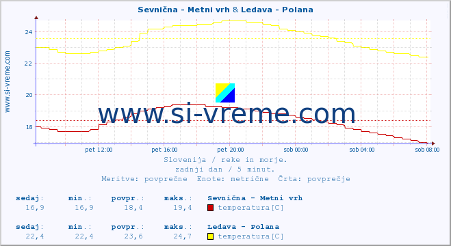 POVPREČJE :: Sevnična - Metni vrh & Ledava - Polana :: temperatura | pretok | višina :: zadnji dan / 5 minut.