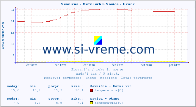 POVPREČJE :: Sevnična - Metni vrh & Savica - Ukanc :: temperatura | pretok | višina :: zadnji dan / 5 minut.