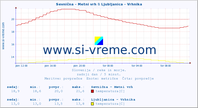 POVPREČJE :: Sevnična - Metni vrh & Ljubljanica - Vrhnika :: temperatura | pretok | višina :: zadnji dan / 5 minut.