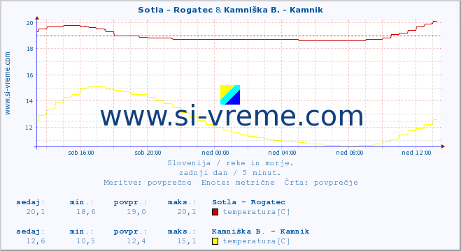 POVPREČJE :: Sotla - Rogatec & Kamniška B. - Kamnik :: temperatura | pretok | višina :: zadnji dan / 5 minut.