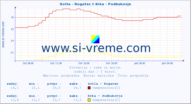 POVPREČJE :: Sotla - Rogatec & Krka - Podbukovje :: temperatura | pretok | višina :: zadnji dan / 5 minut.