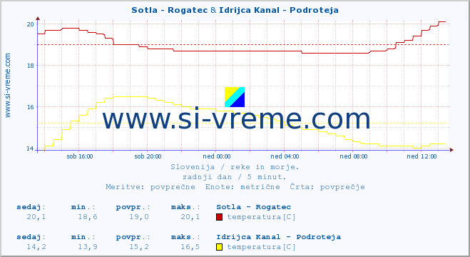 POVPREČJE :: Sotla - Rogatec & Idrijca Kanal - Podroteja :: temperatura | pretok | višina :: zadnji dan / 5 minut.