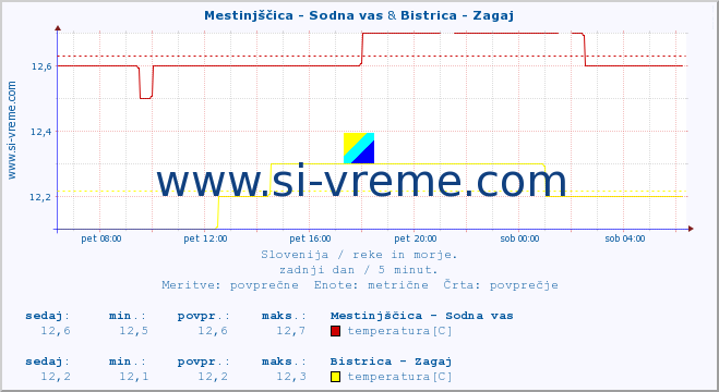 POVPREČJE :: Mestinjščica - Sodna vas & Bistrica - Zagaj :: temperatura | pretok | višina :: zadnji dan / 5 minut.