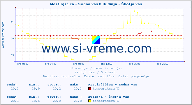 POVPREČJE :: Mestinjščica - Sodna vas & Hudinja - Škofja vas :: temperatura | pretok | višina :: zadnji dan / 5 minut.