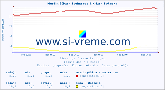 POVPREČJE :: Mestinjščica - Sodna vas & Krka - Soteska :: temperatura | pretok | višina :: zadnji dan / 5 minut.