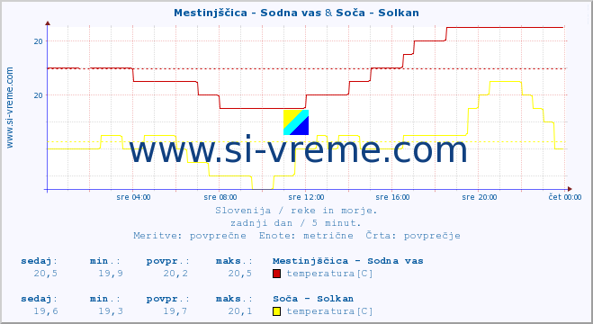 POVPREČJE :: Mestinjščica - Sodna vas & Soča - Solkan :: temperatura | pretok | višina :: zadnji dan / 5 minut.