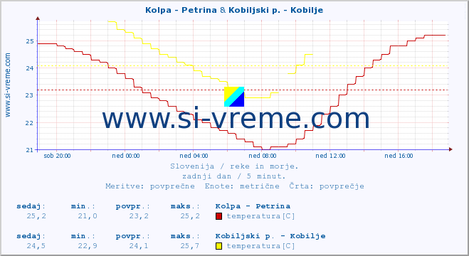 POVPREČJE :: Kolpa - Petrina & Kobiljski p. - Kobilje :: temperatura | pretok | višina :: zadnji dan / 5 minut.