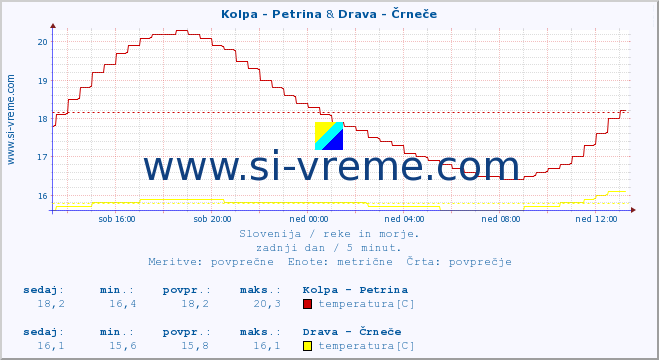 POVPREČJE :: Kolpa - Petrina & Drava - Črneče :: temperatura | pretok | višina :: zadnji dan / 5 minut.
