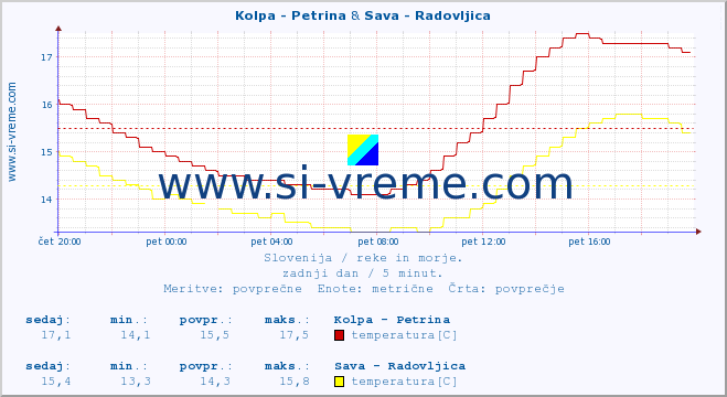 POVPREČJE :: Kolpa - Petrina & Sava - Radovljica :: temperatura | pretok | višina :: zadnji dan / 5 minut.