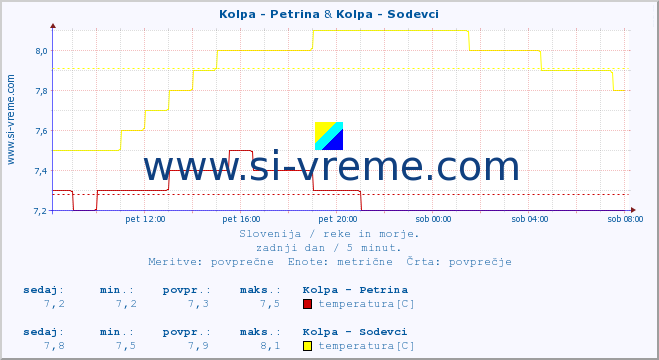 POVPREČJE :: Kolpa - Petrina & Kolpa - Sodevci :: temperatura | pretok | višina :: zadnji dan / 5 minut.