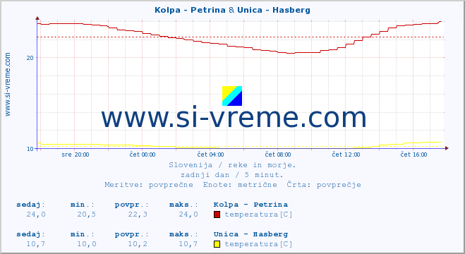 POVPREČJE :: Kolpa - Petrina & Unica - Hasberg :: temperatura | pretok | višina :: zadnji dan / 5 minut.