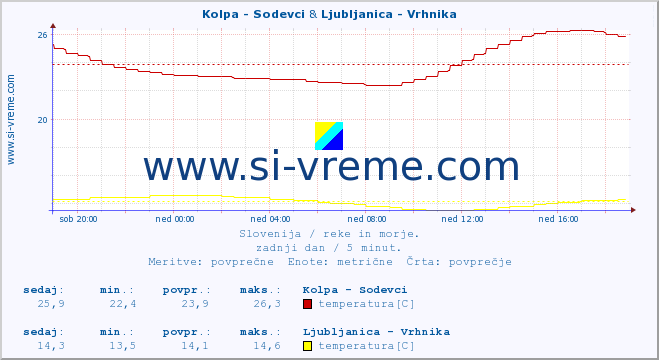 POVPREČJE :: Kolpa - Sodevci & Ljubljanica - Vrhnika :: temperatura | pretok | višina :: zadnji dan / 5 minut.