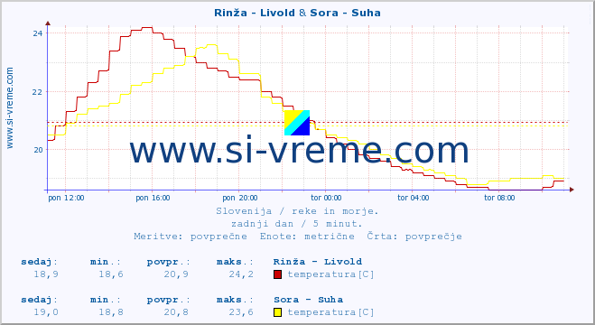 POVPREČJE :: Rinža - Livold & Sora - Suha :: temperatura | pretok | višina :: zadnji dan / 5 minut.