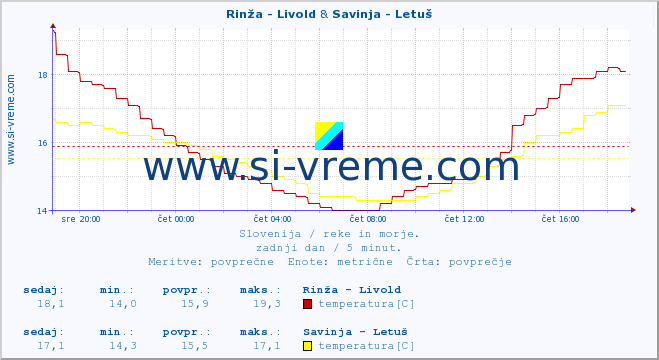 POVPREČJE :: Rinža - Livold & Savinja - Letuš :: temperatura | pretok | višina :: zadnji dan / 5 minut.