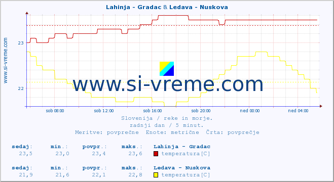 POVPREČJE :: Lahinja - Gradac & Ledava - Nuskova :: temperatura | pretok | višina :: zadnji dan / 5 minut.