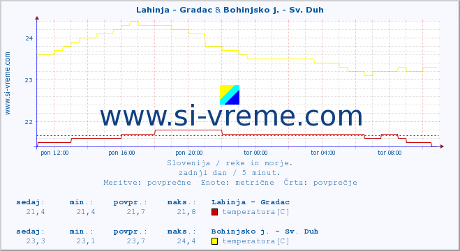 POVPREČJE :: Lahinja - Gradac & Bohinjsko j. - Sv. Duh :: temperatura | pretok | višina :: zadnji dan / 5 minut.