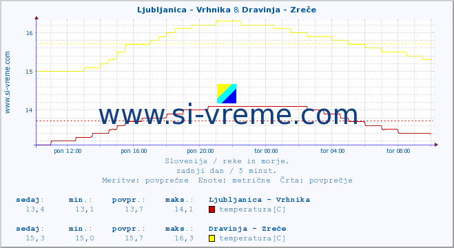 POVPREČJE :: Ljubljanica - Vrhnika & Dravinja - Zreče :: temperatura | pretok | višina :: zadnji dan / 5 minut.