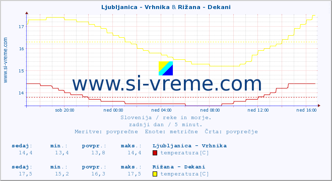 POVPREČJE :: Ljubljanica - Vrhnika & Rižana - Dekani :: temperatura | pretok | višina :: zadnji dan / 5 minut.
