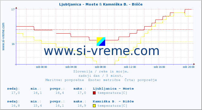 POVPREČJE :: Ljubljanica - Moste & Kamniška B. - Bišče :: temperatura | pretok | višina :: zadnji dan / 5 minut.