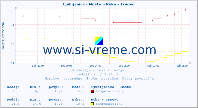 POVPREČJE :: Ljubljanica - Moste & Reka - Trnovo :: temperatura | pretok | višina :: zadnji dan / 5 minut.
