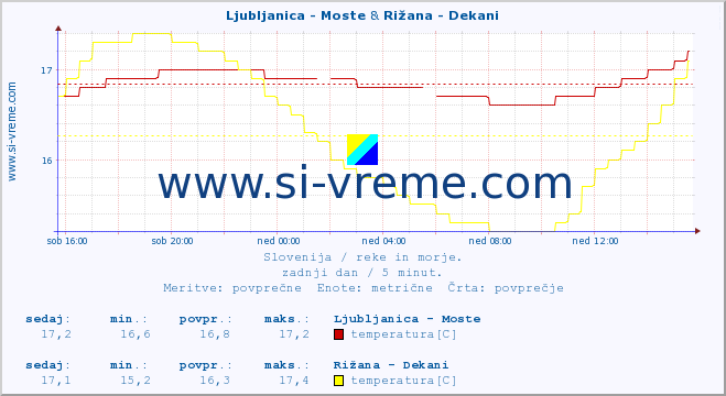 POVPREČJE :: Ljubljanica - Moste & Rižana - Dekani :: temperatura | pretok | višina :: zadnji dan / 5 minut.