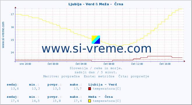 POVPREČJE :: Ljubija - Verd & Meža -  Črna :: temperatura | pretok | višina :: zadnji dan / 5 minut.