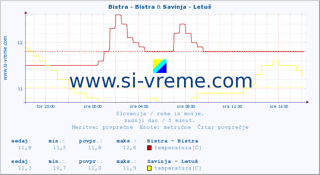 POVPREČJE :: Bistra - Bistra & Savinja - Letuš :: temperatura | pretok | višina :: zadnji dan / 5 minut.