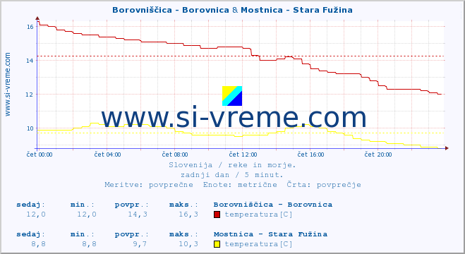 POVPREČJE :: Borovniščica - Borovnica & Mostnica - Stara Fužina :: temperatura | pretok | višina :: zadnji dan / 5 minut.