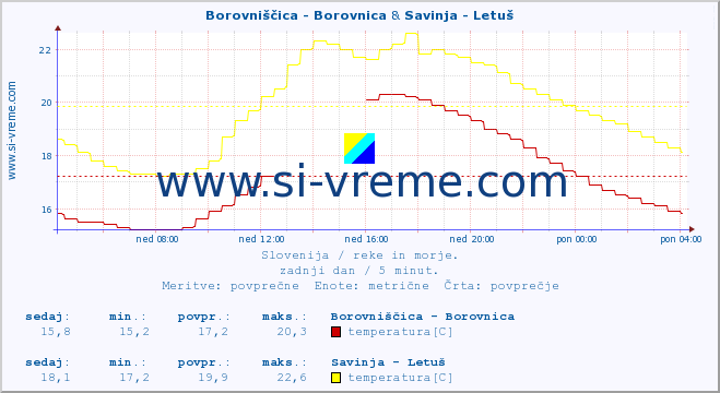 POVPREČJE :: Borovniščica - Borovnica & Savinja - Letuš :: temperatura | pretok | višina :: zadnji dan / 5 minut.