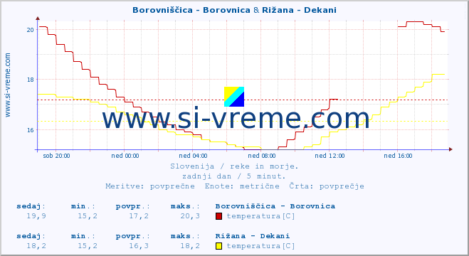 POVPREČJE :: Borovniščica - Borovnica & Rižana - Dekani :: temperatura | pretok | višina :: zadnji dan / 5 minut.